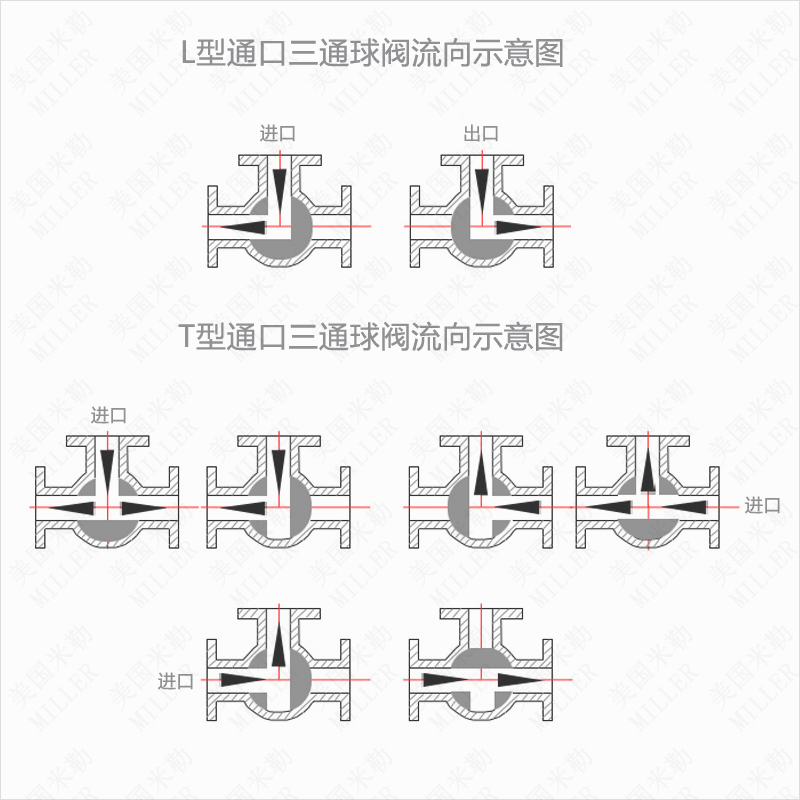 进口电动三通法兰球阀流向图