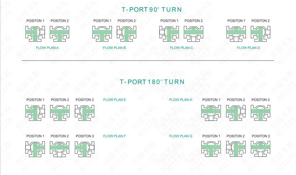 进口三通球阀流向示意图