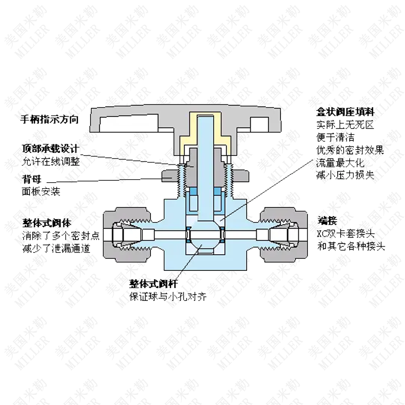 卡套式球阀结构.png