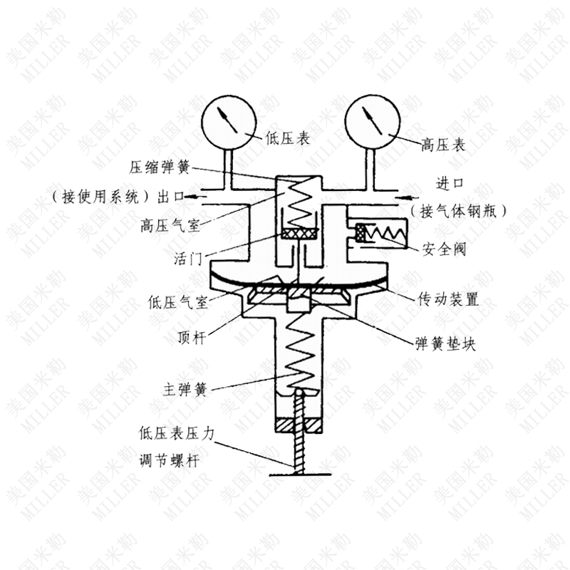 进口氮气减压阀