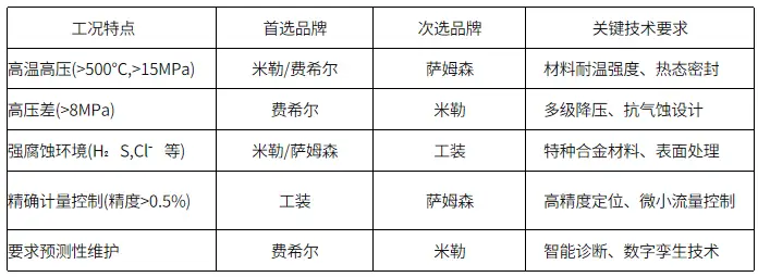 基于工况的技术决策矩阵