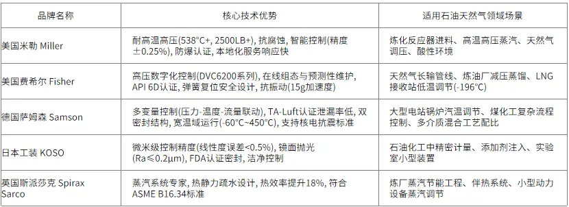 国际知名品牌在细分市场各具优势